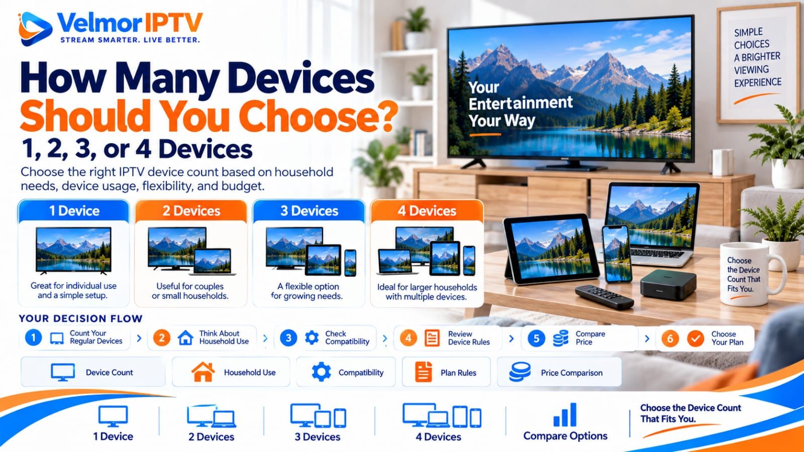 Guide to choosing between 1, 2, 3, and 4 IPTV devices based on household needs, compatibility, plan rules, and budget